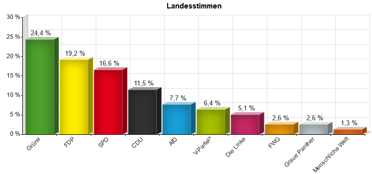 683 stimmen